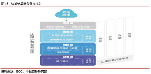 從云端到邊緣 5G時代計算機軟硬件及周邊設備開發的戰略新機遇